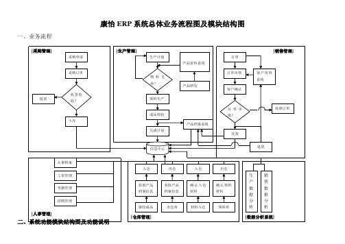 ERP系统流程图和功能结构图