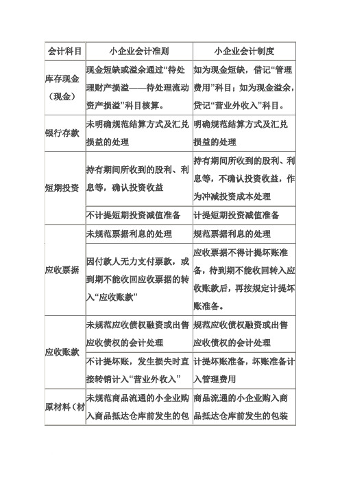 小企业会计准则与小企业会计制度科目差异比较