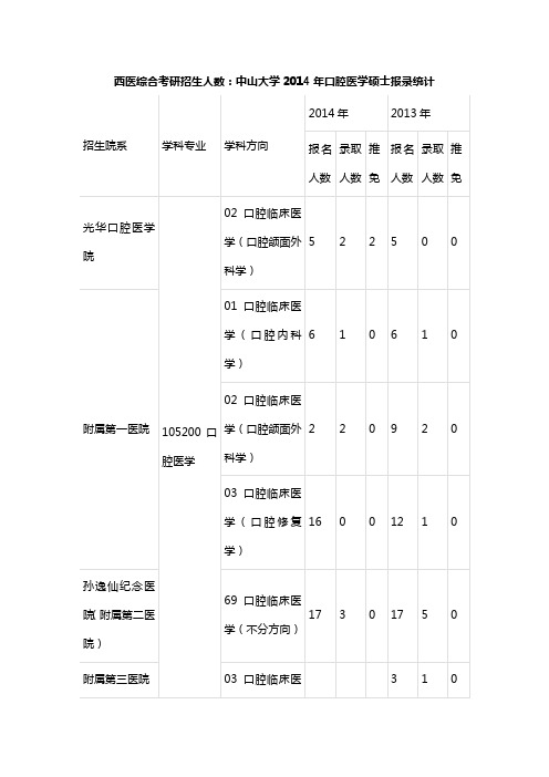 西医综合考研招生人数：中山大学XX4年口腔医学硕士报录统计