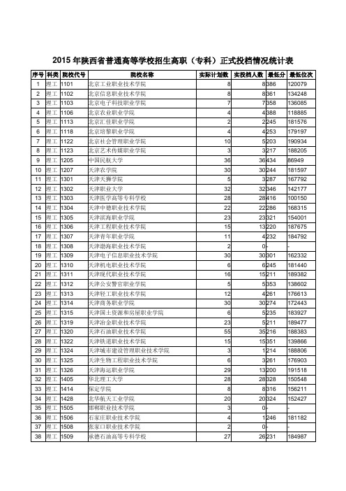 2015年陕西省高职(理科专科)正式投档情况统计表