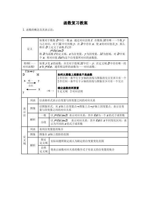 函数复习教案(职业中专)