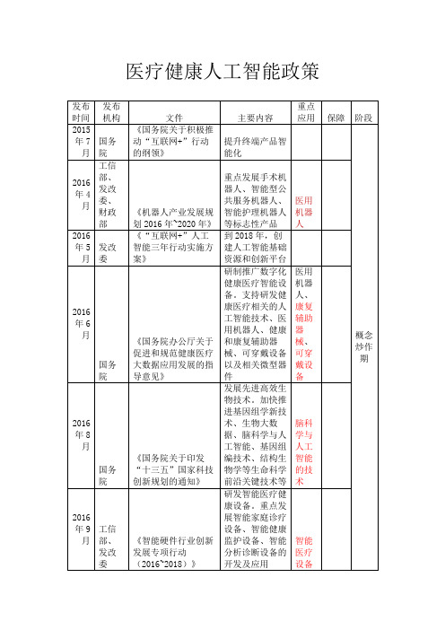 医疗健康人工智能政策