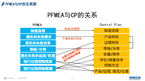 PFMEA和CP的关系图