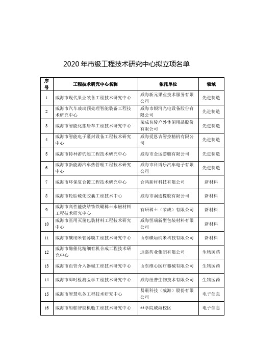 2020年市级工程技术研究中心拟立项名单【模板】