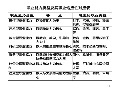 职业能力类型等