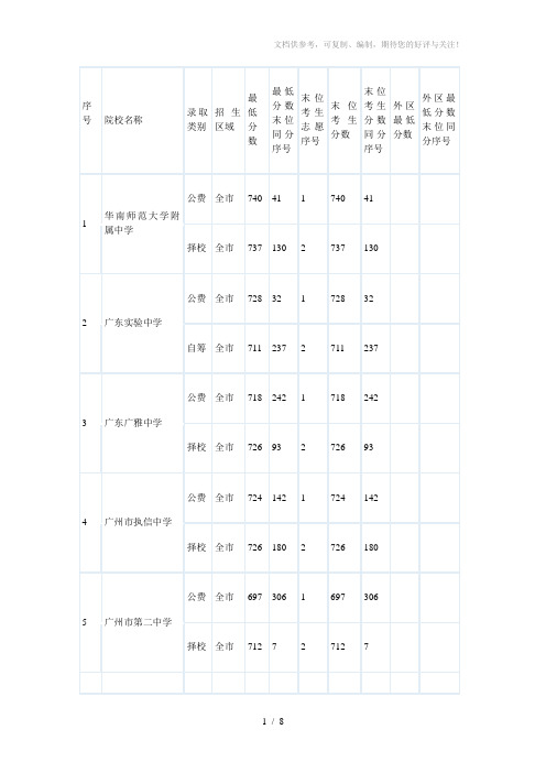 2011年广州市普通高中学校录取分数(提前批)