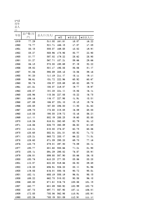 1-12 历年总人口