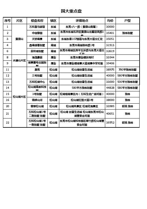 东莞各镇区别墅明细汇总 2019新 (全)