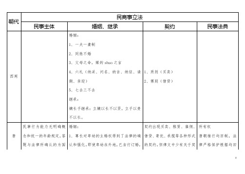 中国法制史各朝代表格总结  民商事立法一览