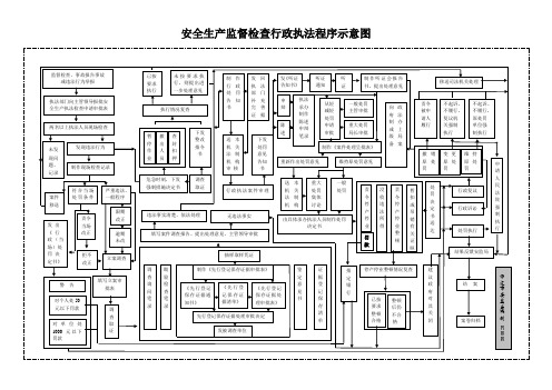 安全生产监督检查行政执法程序示意图