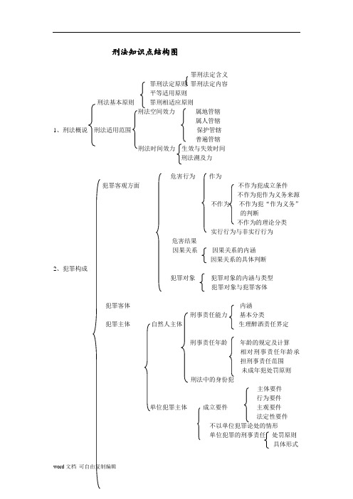 刑法框架图