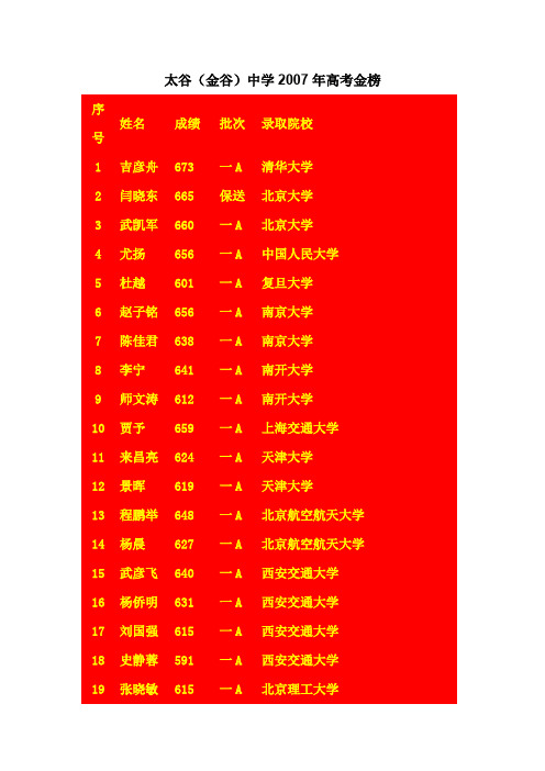 太谷金谷中学2007年高考金榜