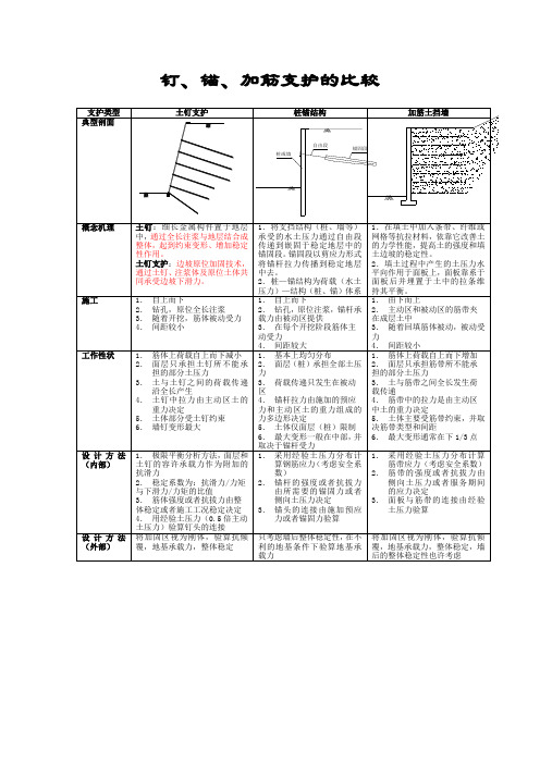 钉、锚、加筋支护的比较