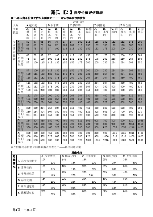 海氏岗位价值评估表