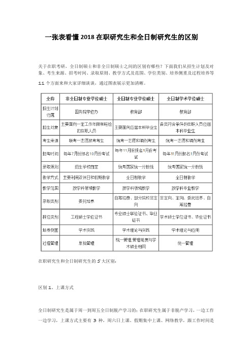 一张表看懂2018在职研究生和全日制研究生的区别