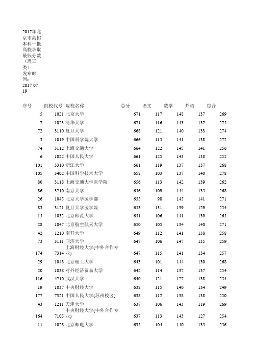 2017年大学录取分数线