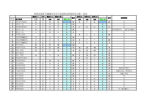 黔南民族医专2015学年实习安排情况预调查及分配一览表