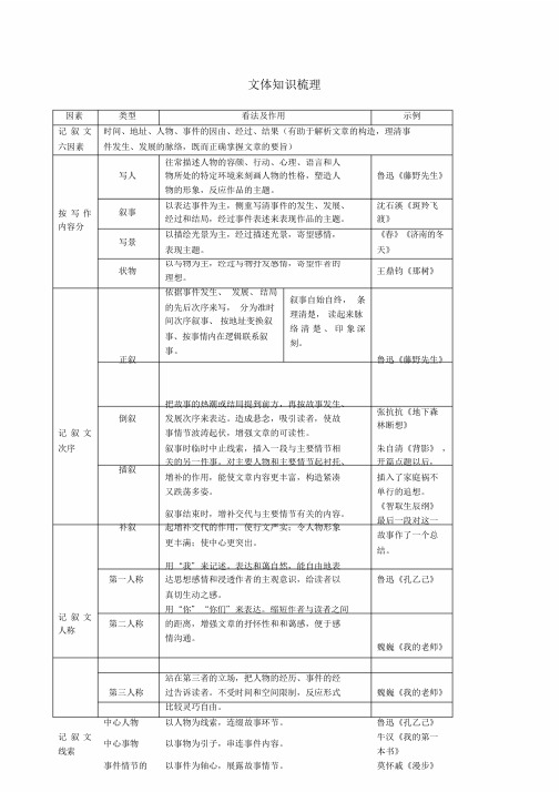 记叙文、散文、小说阅读文体知识梳理