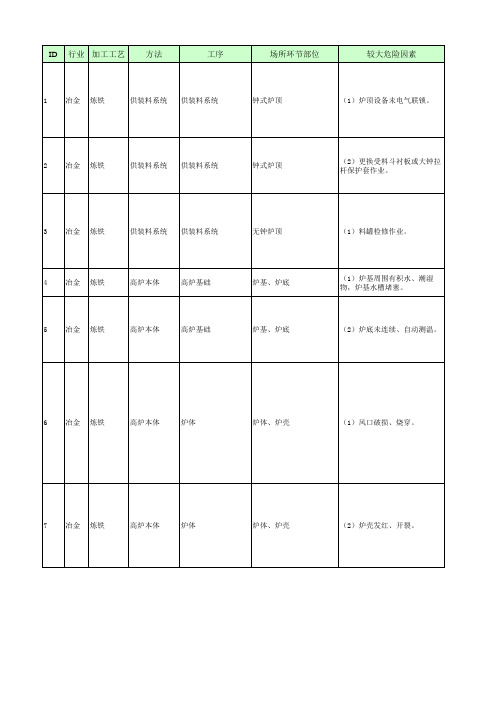 冶金行业较大危险因素辨识与防范指导手册