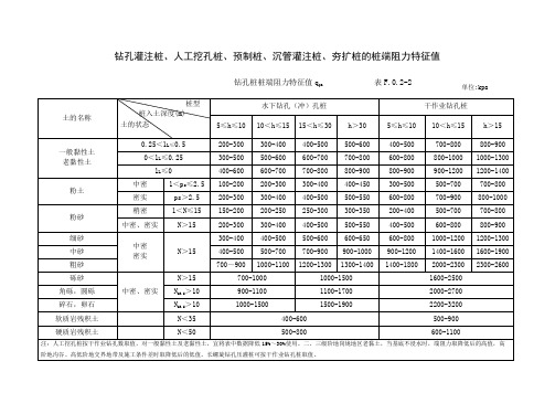 钻孔灌注桩、人工挖孔桩、预制桩、沉管灌注桩、夯扩桩的桩端阻力特征值