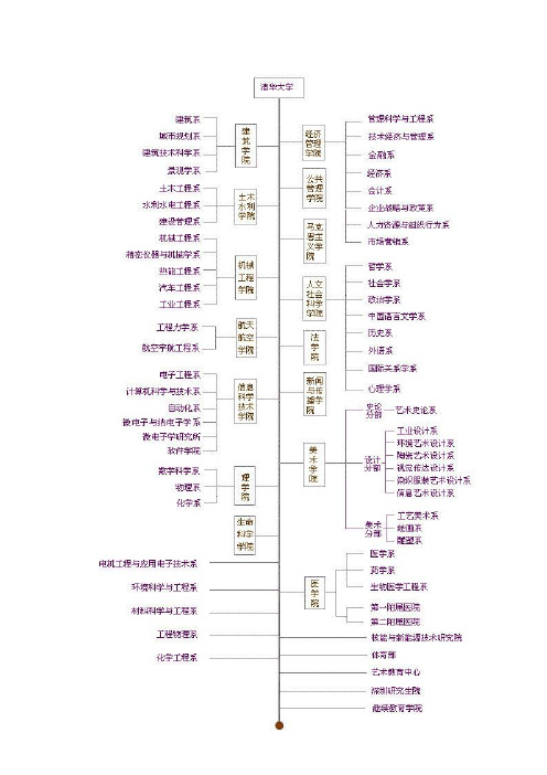 院系专业设置