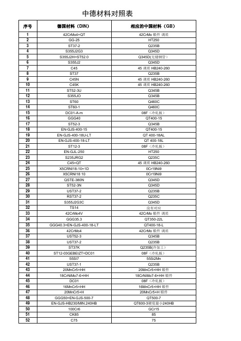 德国标准DIN材料对照表