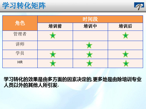 将培训转化为商业结果的6D法则ppt课件