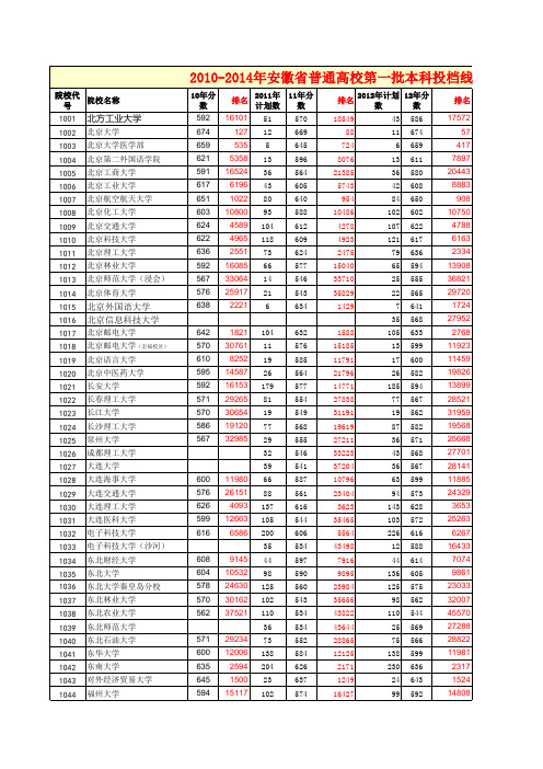 2010-2014安徽高考各校分数线及排名(一本)