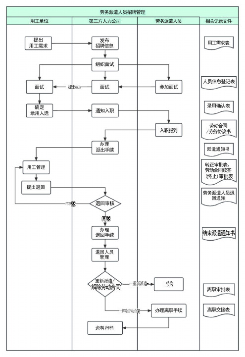 劳务派遣人员管理程序图