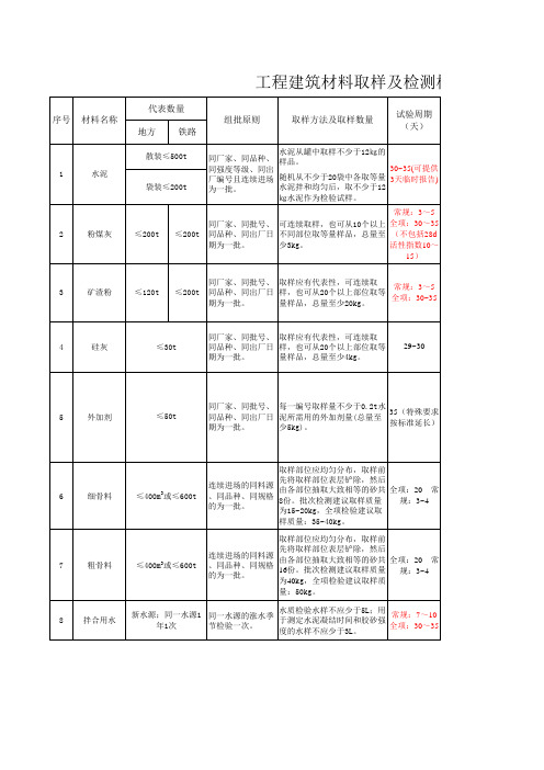 工程建筑材料取样及检测标准一览表