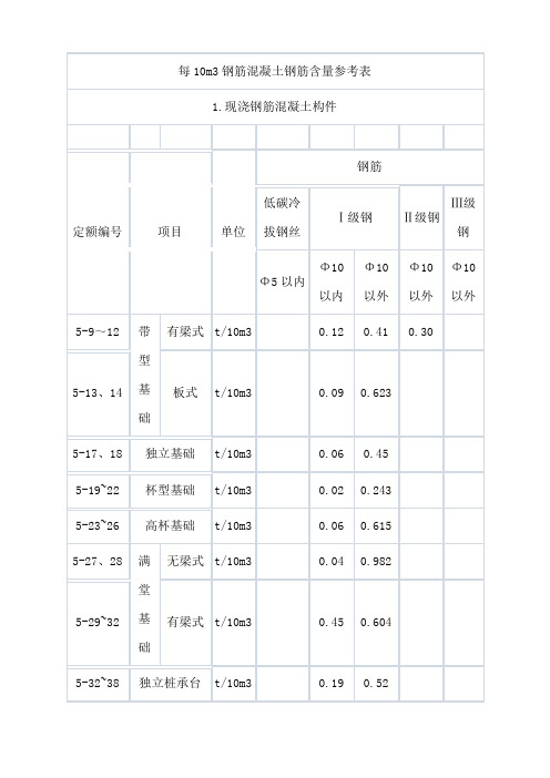 125506_每10m3钢筋混凝土钢筋含量参考表