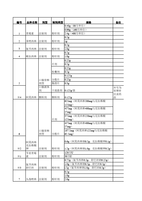 第一批基药招标目录 - 湖北省基本药物采购平台