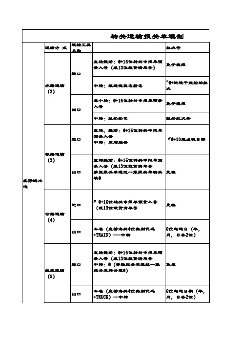 转关运输报关单的填制