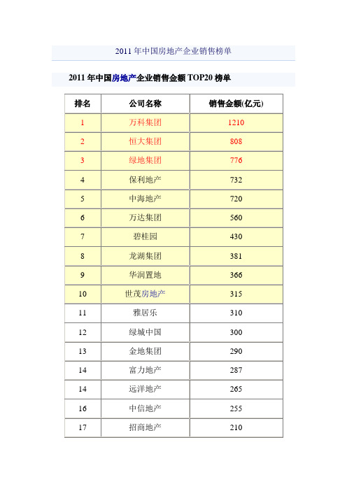 2011年中国房地产企业销售榜单