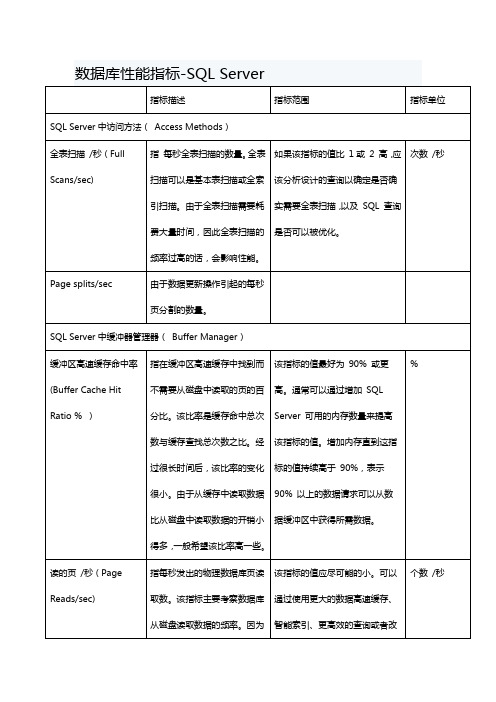 (完整版)SQL server性能指标