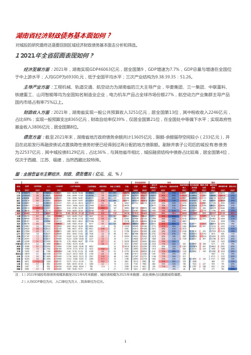 湖南省经济财政债务基本面及相关数据