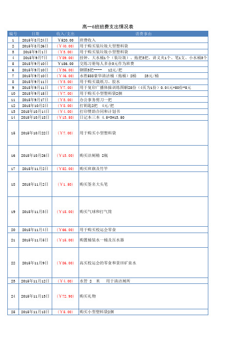 班费支出情况表——2015年9月