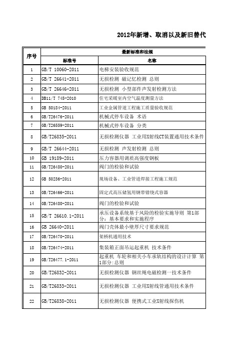 新增撤销以及新旧替代的标准法规-2011年