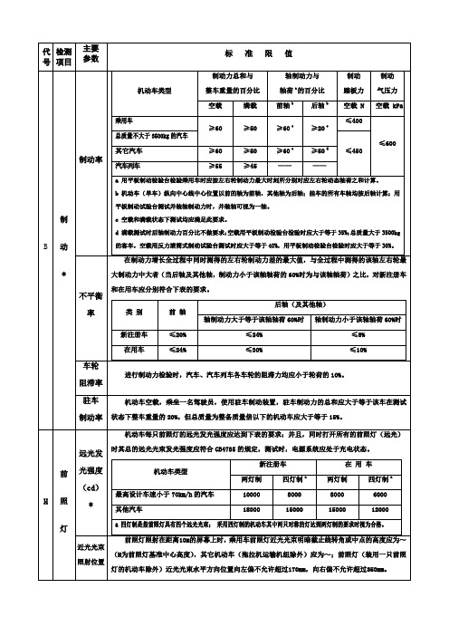 GB21861和GB7258机动车安检技术标准限值汇总