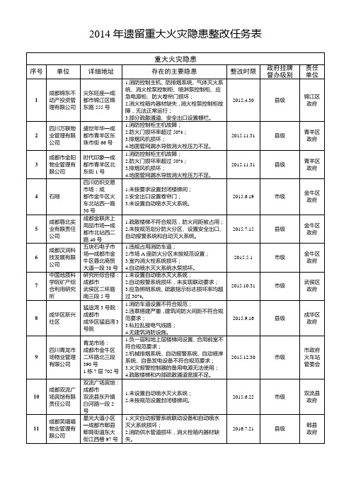 2014年遗留重大火灾隐患整改任务表