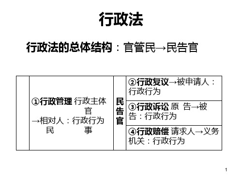 行政法PPT课件