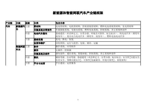 新能源和智能网联汽车产业链框架