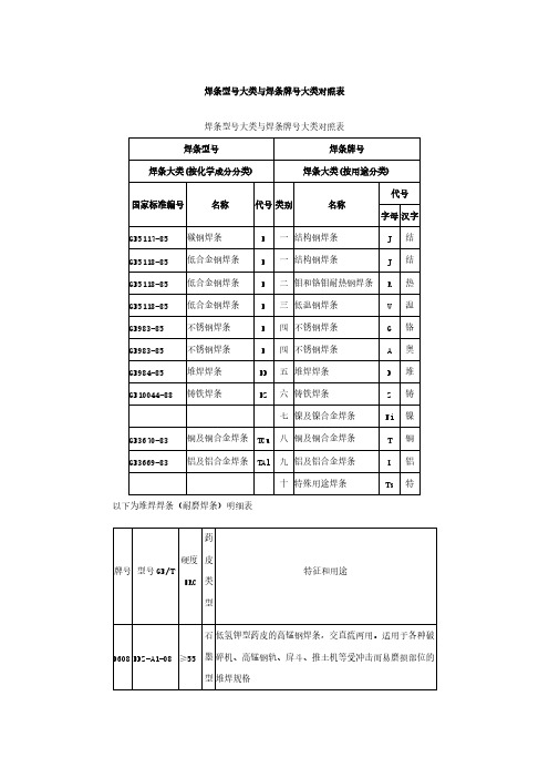 焊条型号大类与焊条牌号大类对照表【VIP专享】