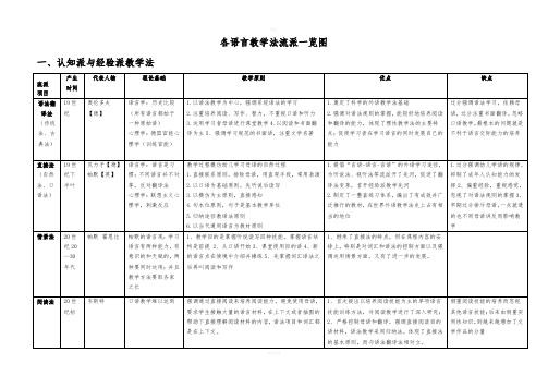 各语言教学法流派一览图