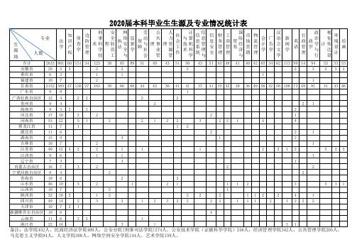 2020届本科毕业生生源及专业情况统计表