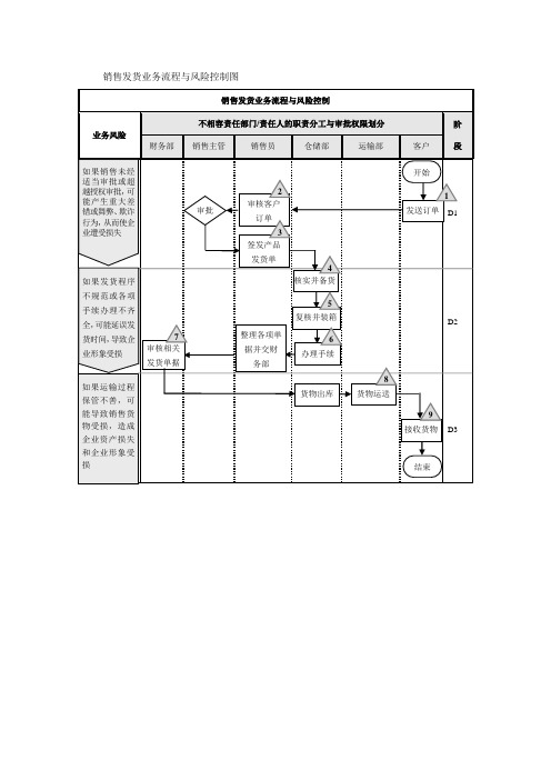 销售发货业务流程与风险控制流程