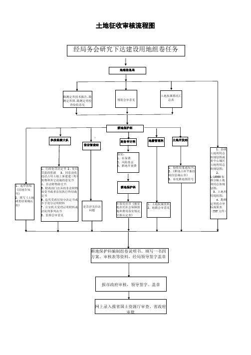 划拨国有土地使用权流程图.doc