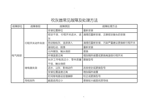 吹灰器常见故障及处理方法