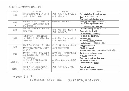 初中英语简单句基本类型及句子成分