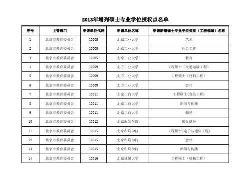 2013年增列硕士专业学位授权点名单